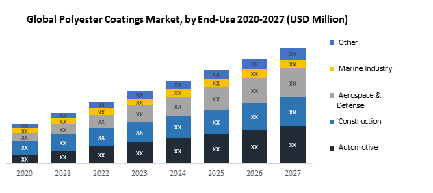 Global Polyester Coatings Market