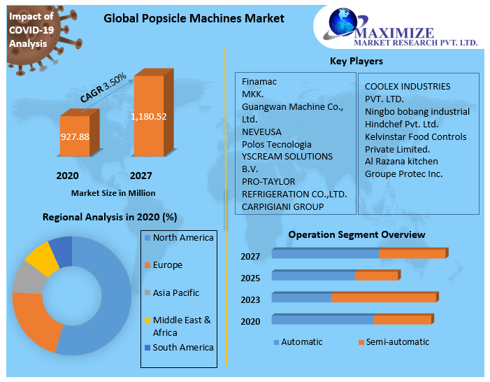 Global Popsicle Machines Market