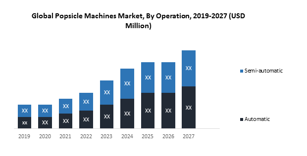 Popsicle Machines Market: Global Industry Analysis and Forecast 2021-2027