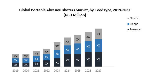 Global Portable Abrasive Blasters Market