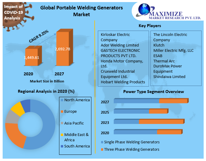 Global Portable Welding Generators Market