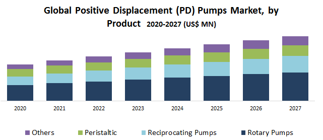 Global Positive Displacement (PD) Pumps Market