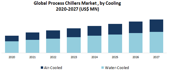 Global Process Chillers Market