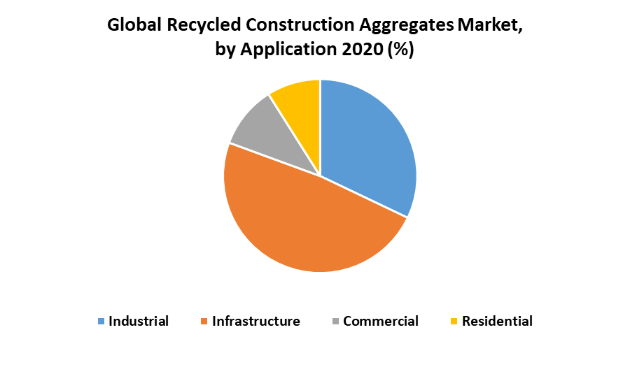 Global Recycled construction aggregates Market
