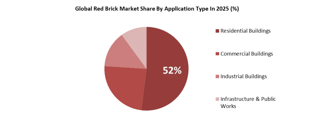Global Red Brick Market Share By Application Type
