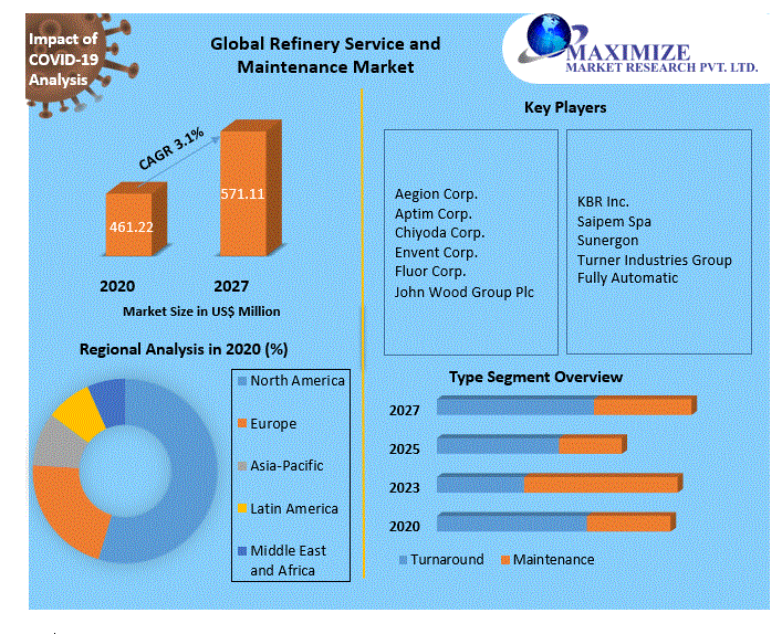 Global Refinery Service and Maintenance Market