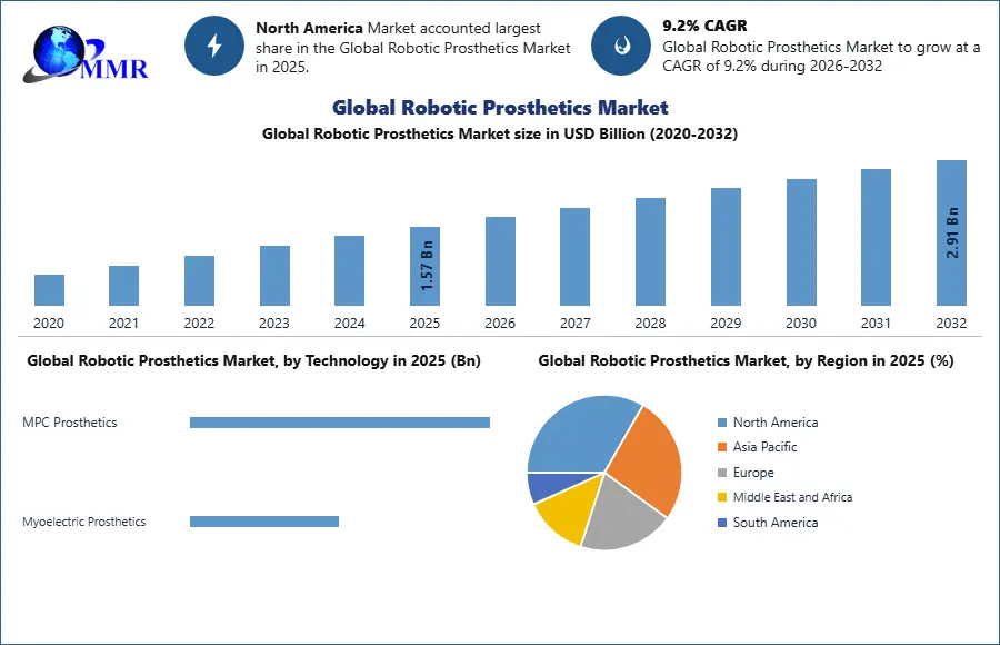 Global Robotic Prosthetics Market 