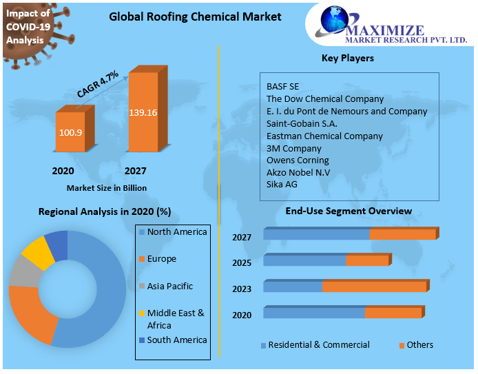 Global Roofing Chemical Market