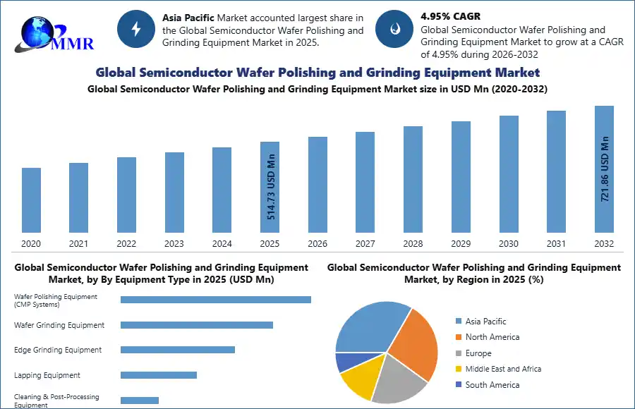 Global Semiconductor Wafer Polishing and Grinding Equipment Market