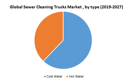 Global Sewer Cleaning Trucks Market