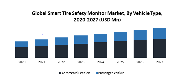 Global Smart Tire Safety Monitor Market