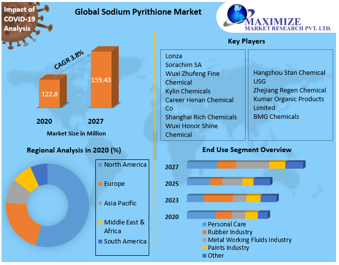 Global Sodium Pyrithione Market