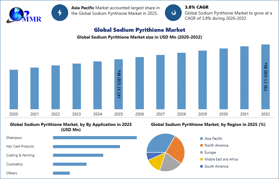 Global Sodium Pyrithione Market
