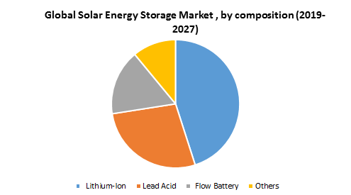 Global Solar Energy Storage Market