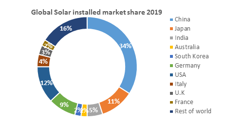 Global Solar Inverter Market 2