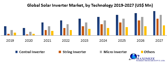 Global Solar Inverter Market