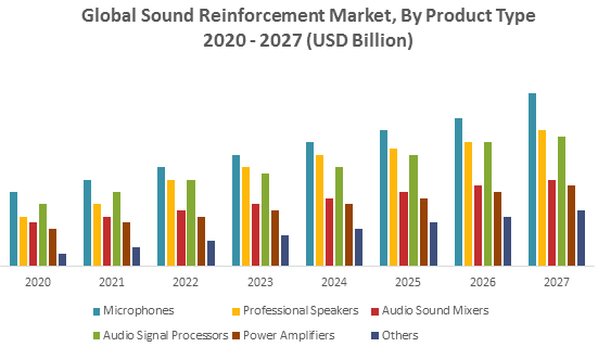 Global Sound Reinforcement Market