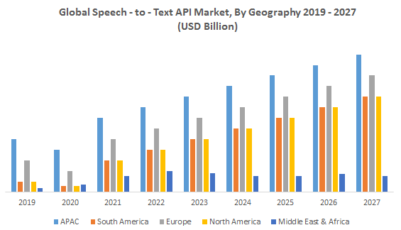 Global Speech-to-Text API Market