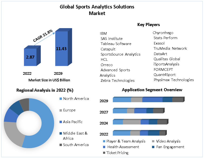 Global Sports Analytics Solutions Market