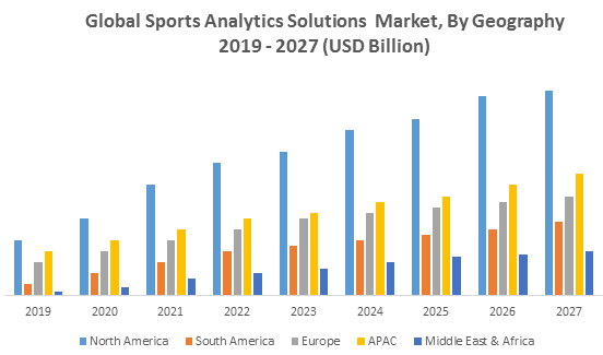 Global Sports Analytics Solutions Market