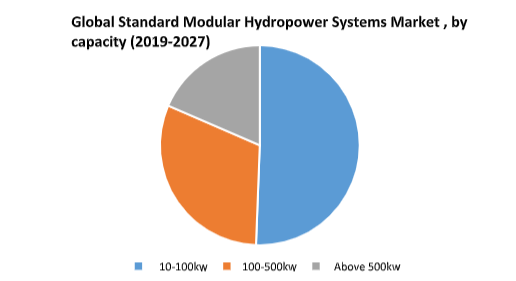 Global Standard Modular Hydropower Market