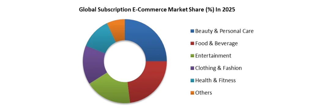 Global Subscription E commerce Market Share In 2025