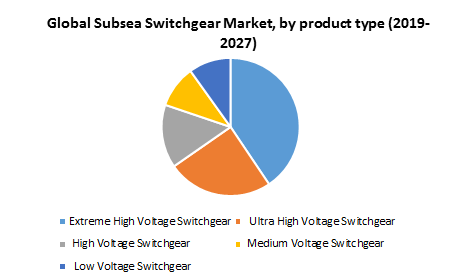 Global Subsea Switchgear Market