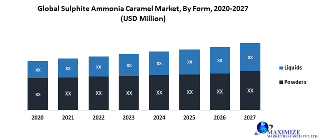 Global Sulphite Ammonia Caramel Market