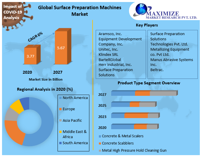 Global Surface Preparation Machines Market