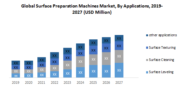 Global Surface Preparation Machines Market