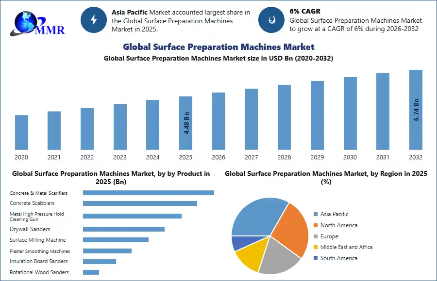 Global Surface Preparation Machines Market