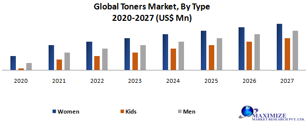 Global Toners Market