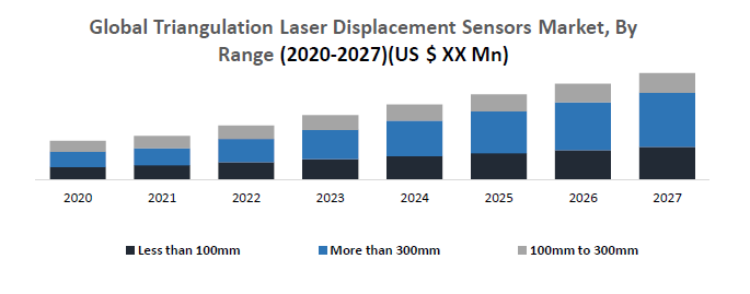 Global Triangulation Laser Displacement Sensors Market