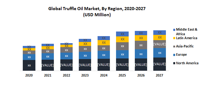Global Truffle Oil Market