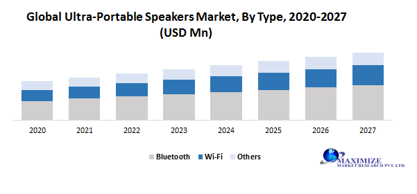 Global Ultra-Portable Speakers Market