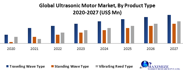 Global Ultrasonic Motor Market