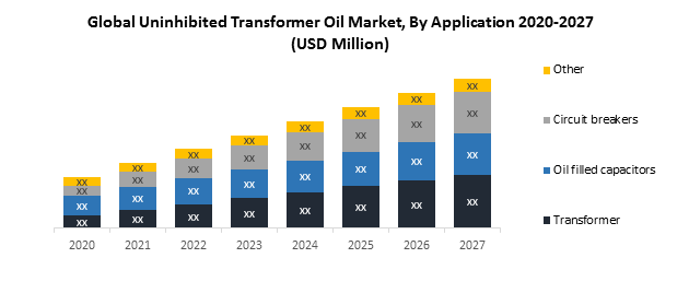 Global Uninhibited Transformer Oil Market