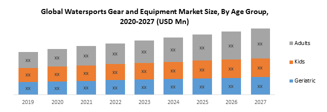 Global Watersports Gear and Equipment Market