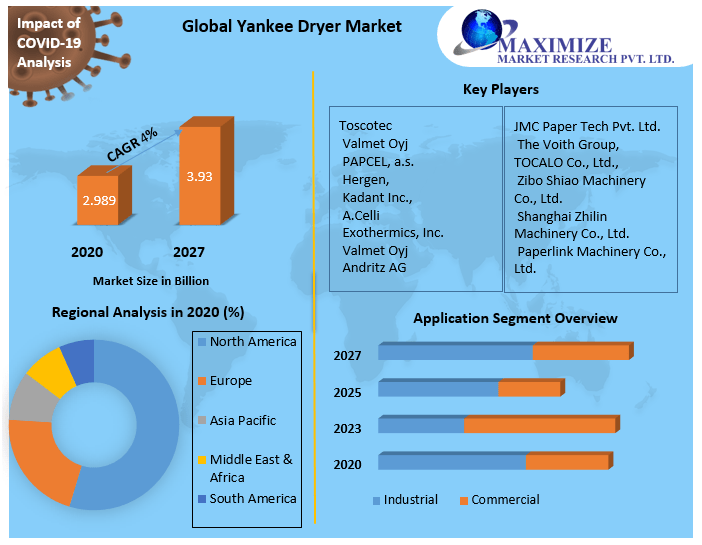 Global Yankee Dryer Market