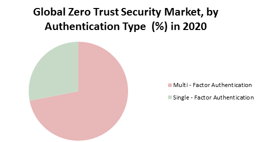 Global Zero Trust Security Market