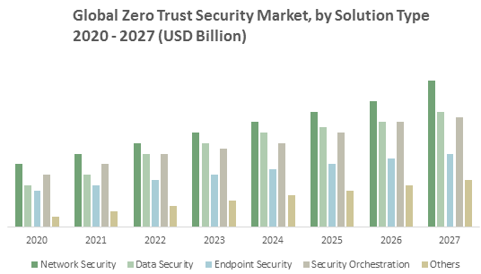 Global Zero Trust Security Market1