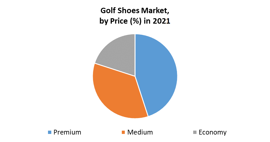Golf-Shoes-Market-by-Price