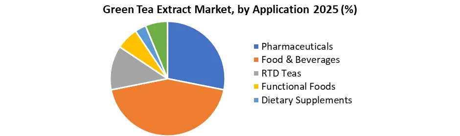 Green Tea Extract by Application
