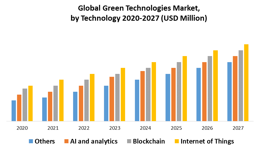 Green Technologies Market by Technology