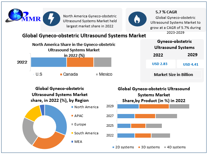 Gyneco-obstetric Ultrasound Systems Market
