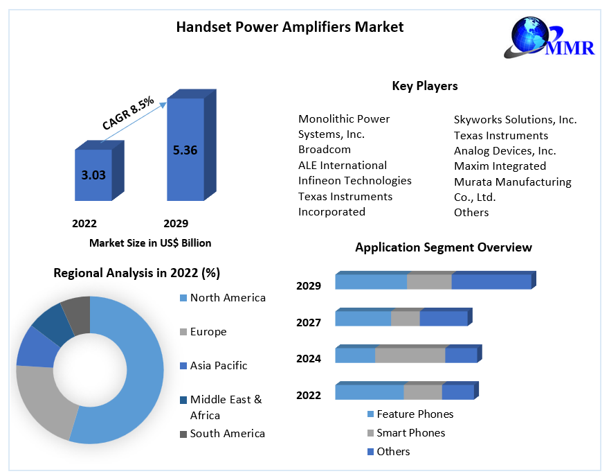 Handset Power Amplifiers Market