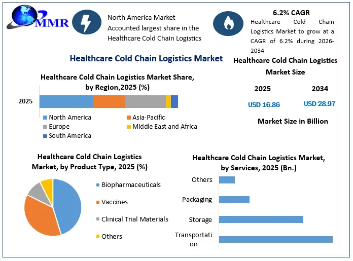 Healthcare Cold Chain Logistics Market Growth
