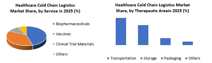 Healthcare Cold Chain Logistics Market Segments