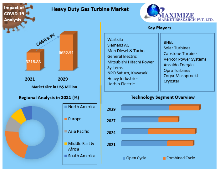 Heavy Duty Gas Turbine Market