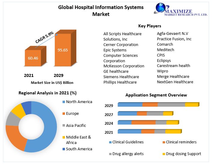 Hospital Information Systems Market